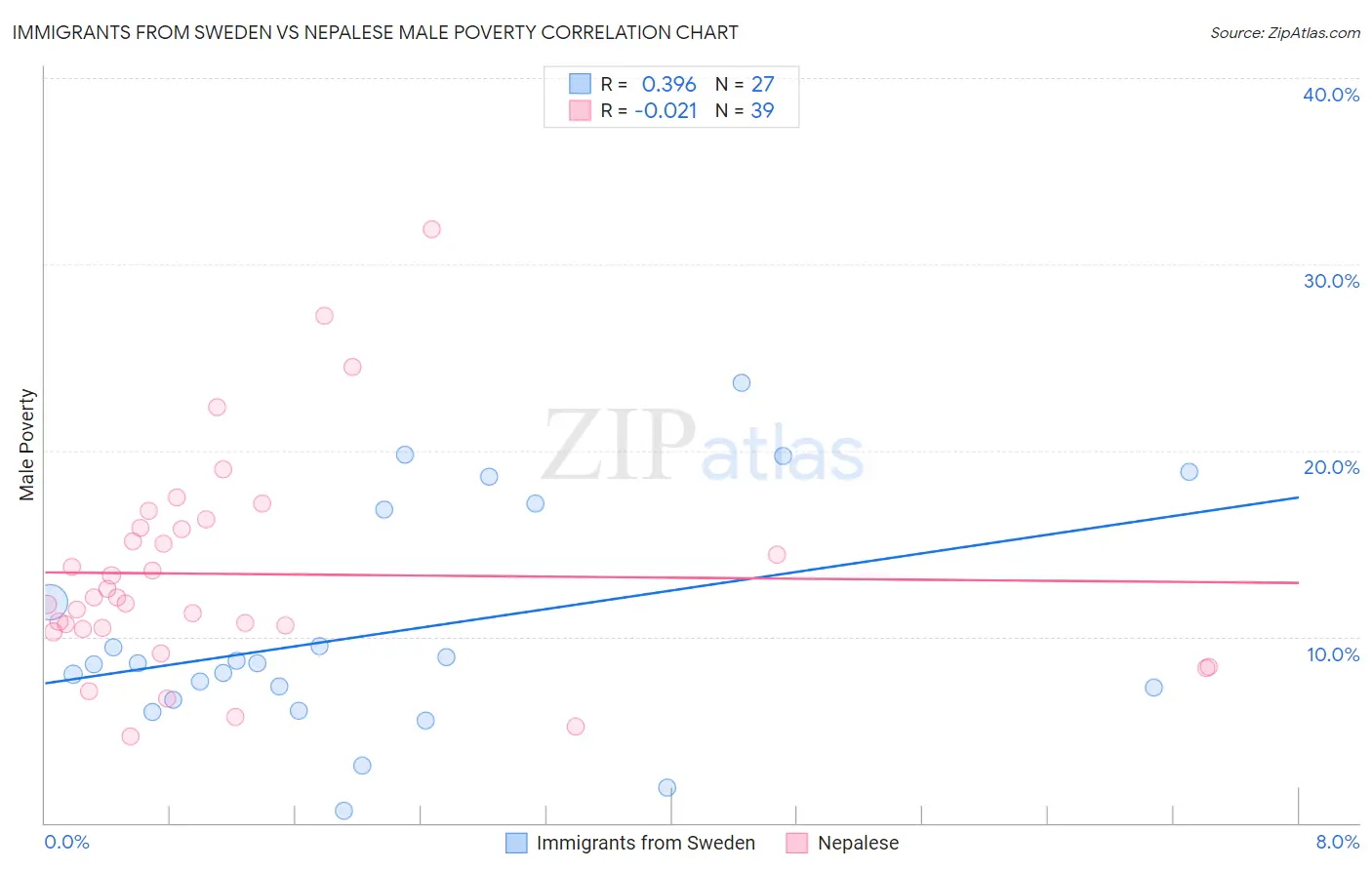 Immigrants from Sweden vs Nepalese Male Poverty