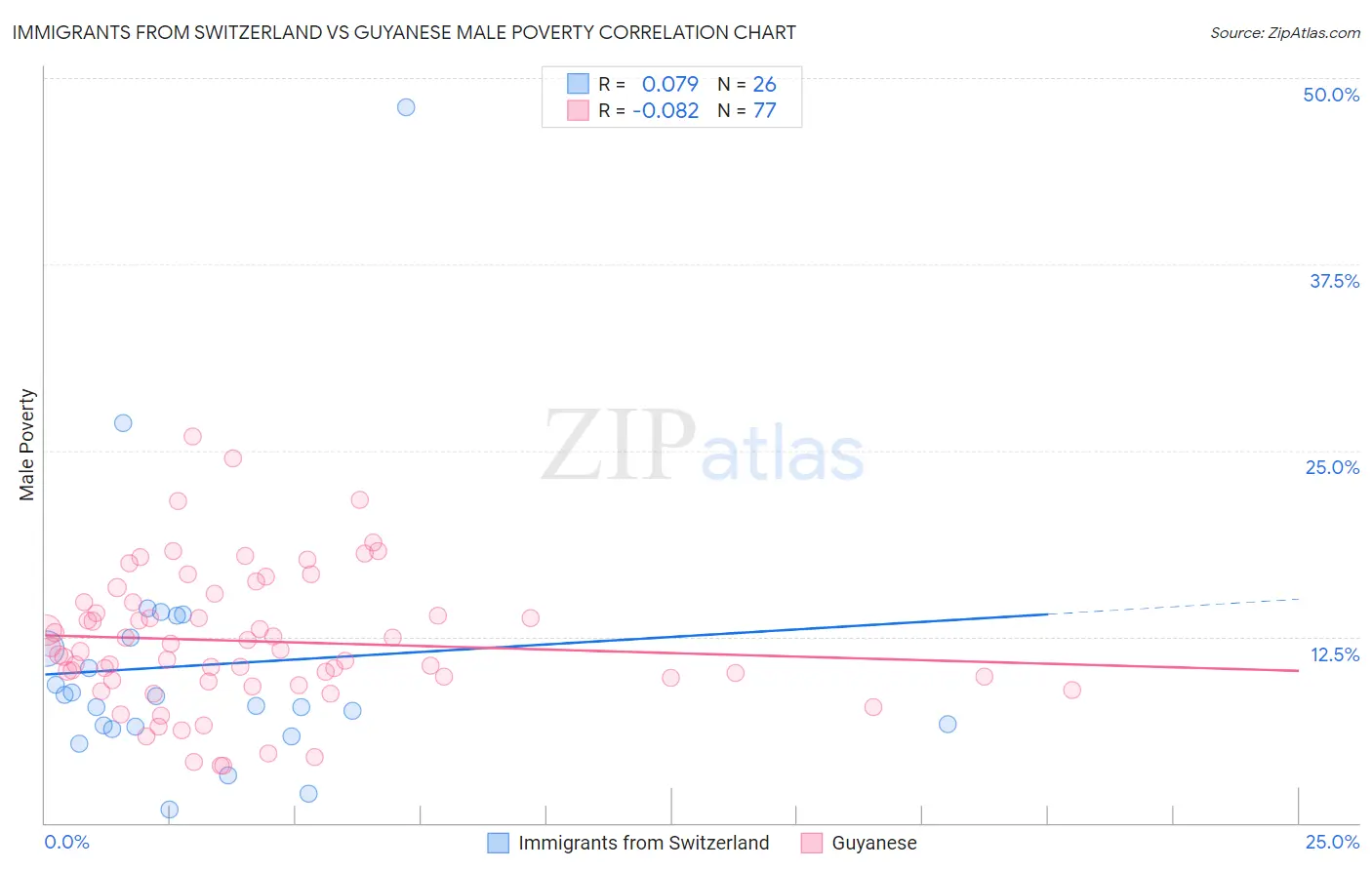 Immigrants from Switzerland vs Guyanese Male Poverty