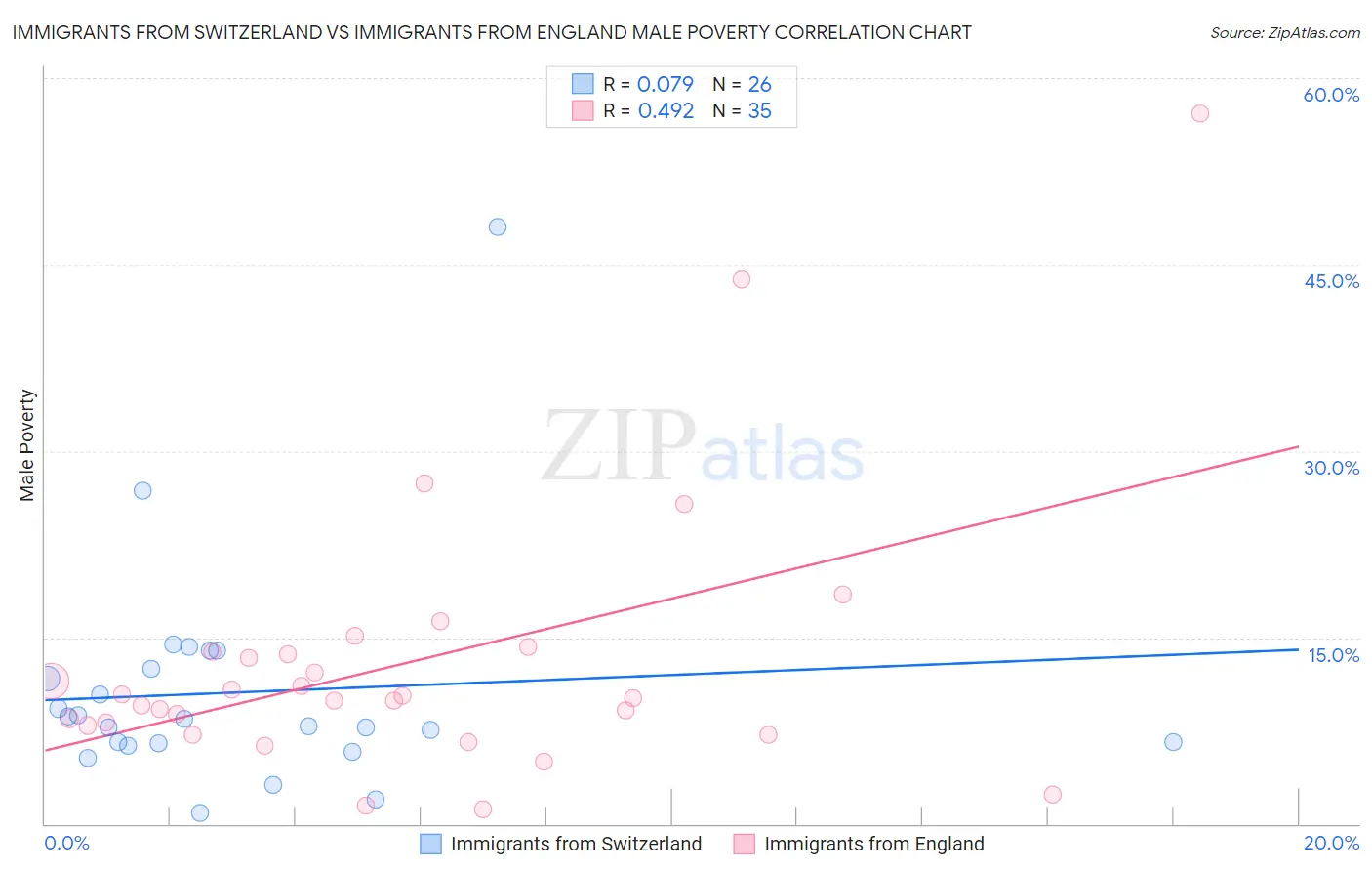 Immigrants from Switzerland vs Immigrants from England Male Poverty
