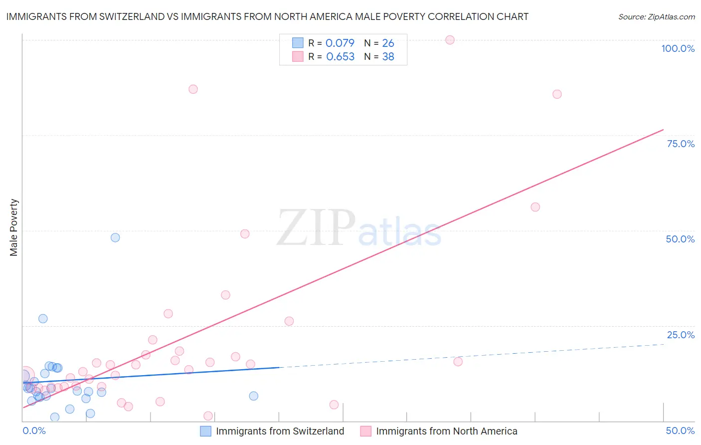 Immigrants from Switzerland vs Immigrants from North America Male Poverty