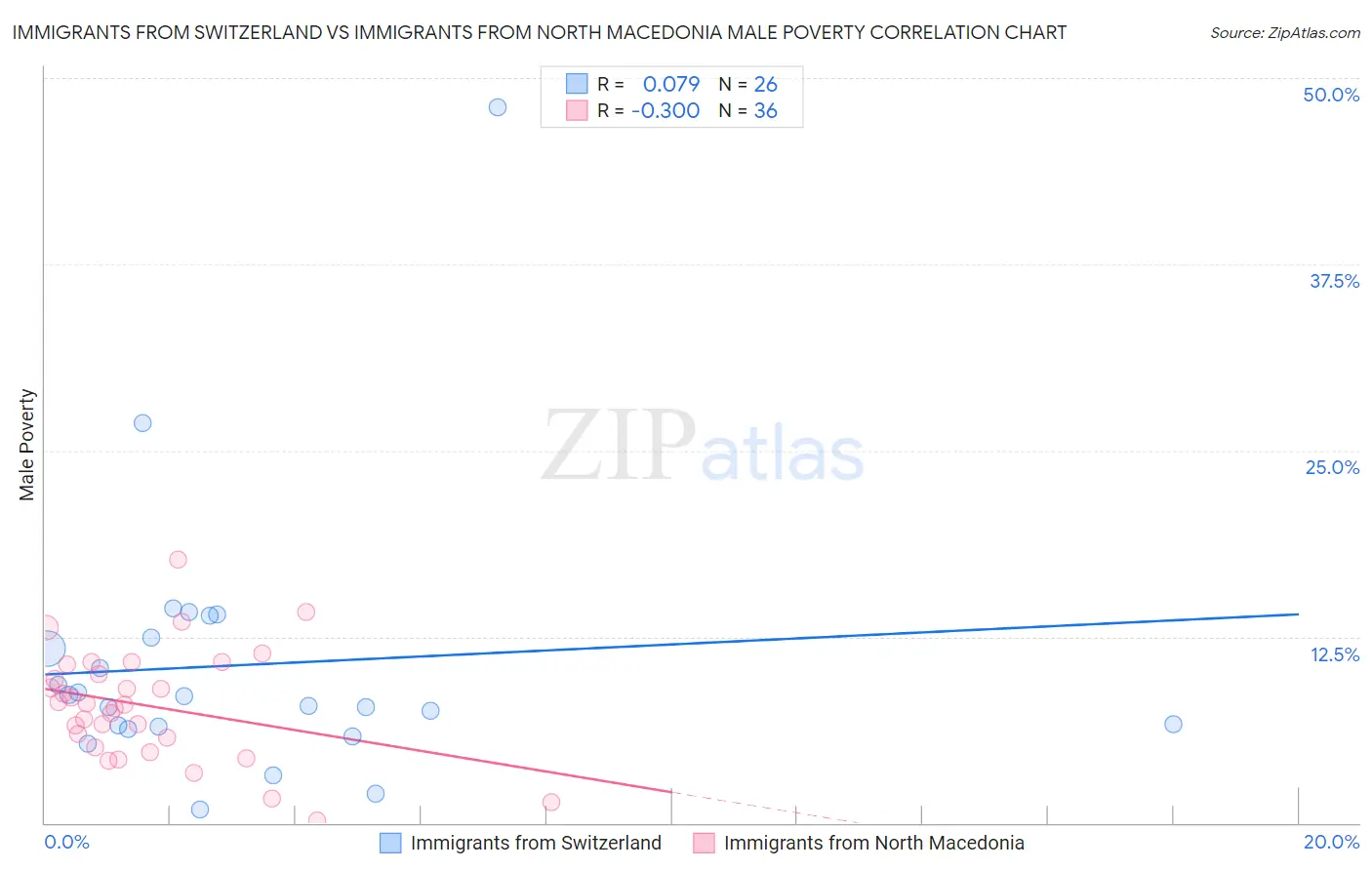 Immigrants from Switzerland vs Immigrants from North Macedonia Male Poverty