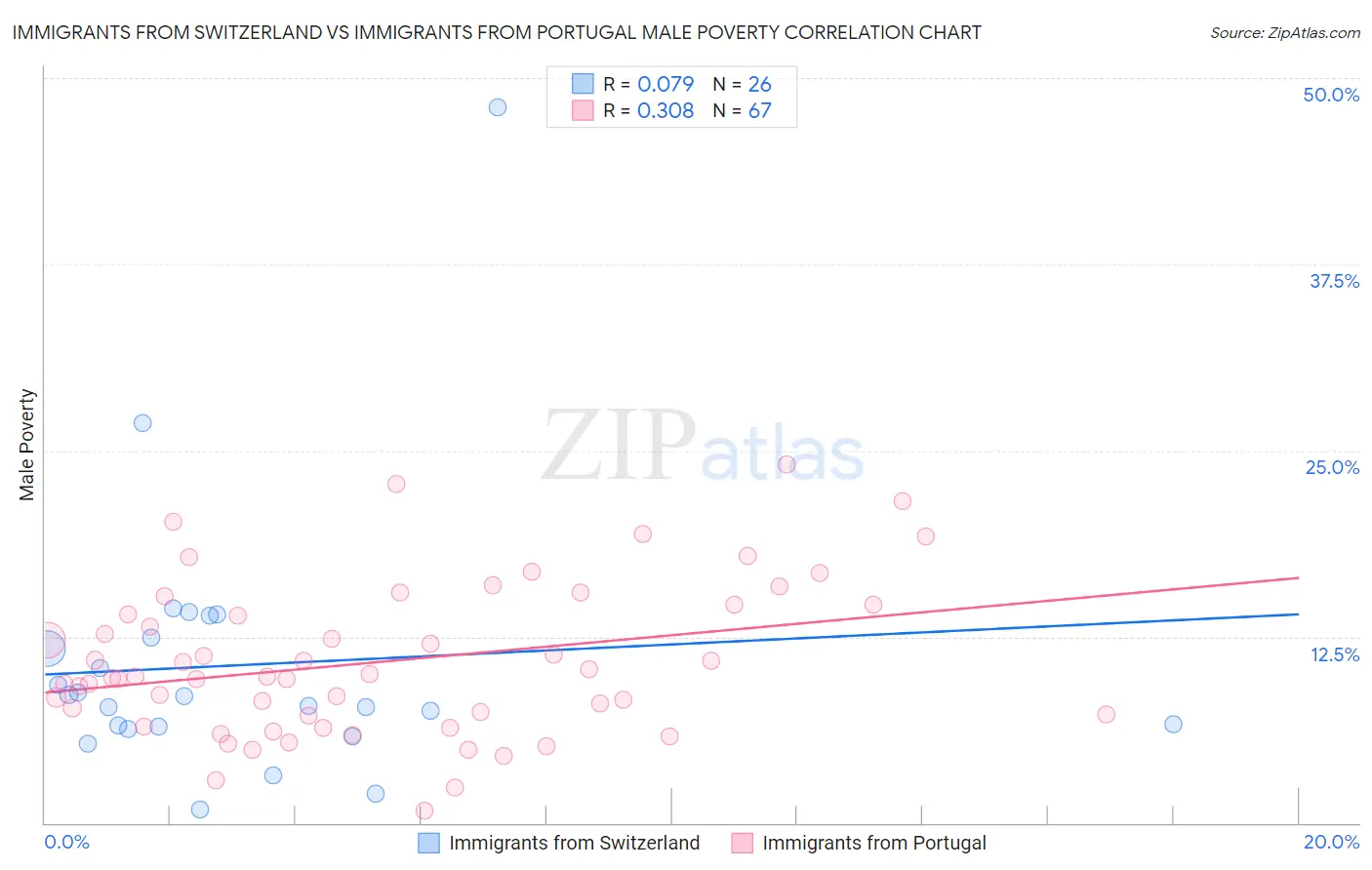 Immigrants from Switzerland vs Immigrants from Portugal Male Poverty