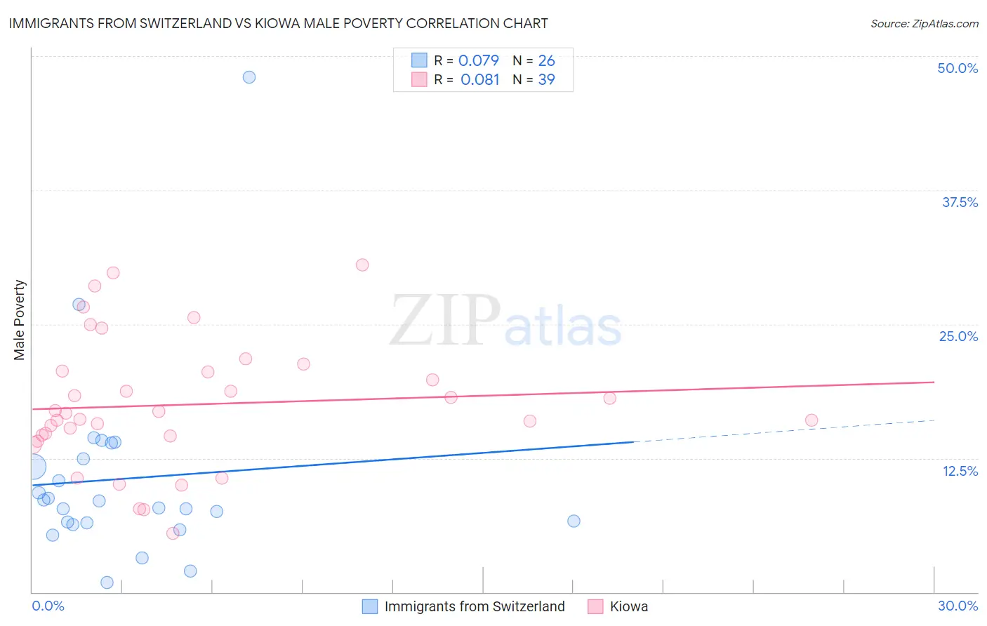 Immigrants from Switzerland vs Kiowa Male Poverty