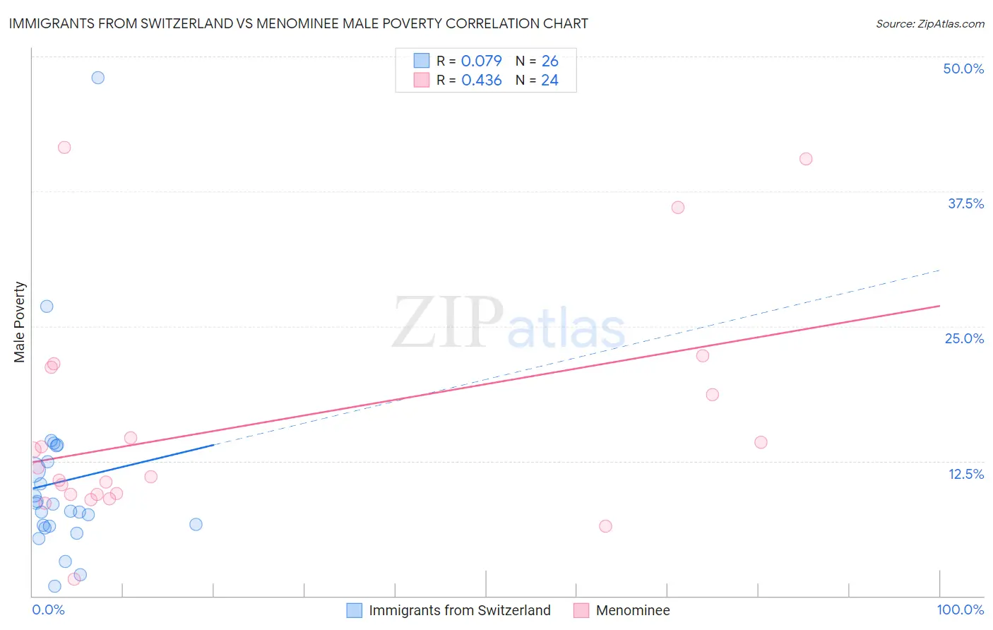 Immigrants from Switzerland vs Menominee Male Poverty