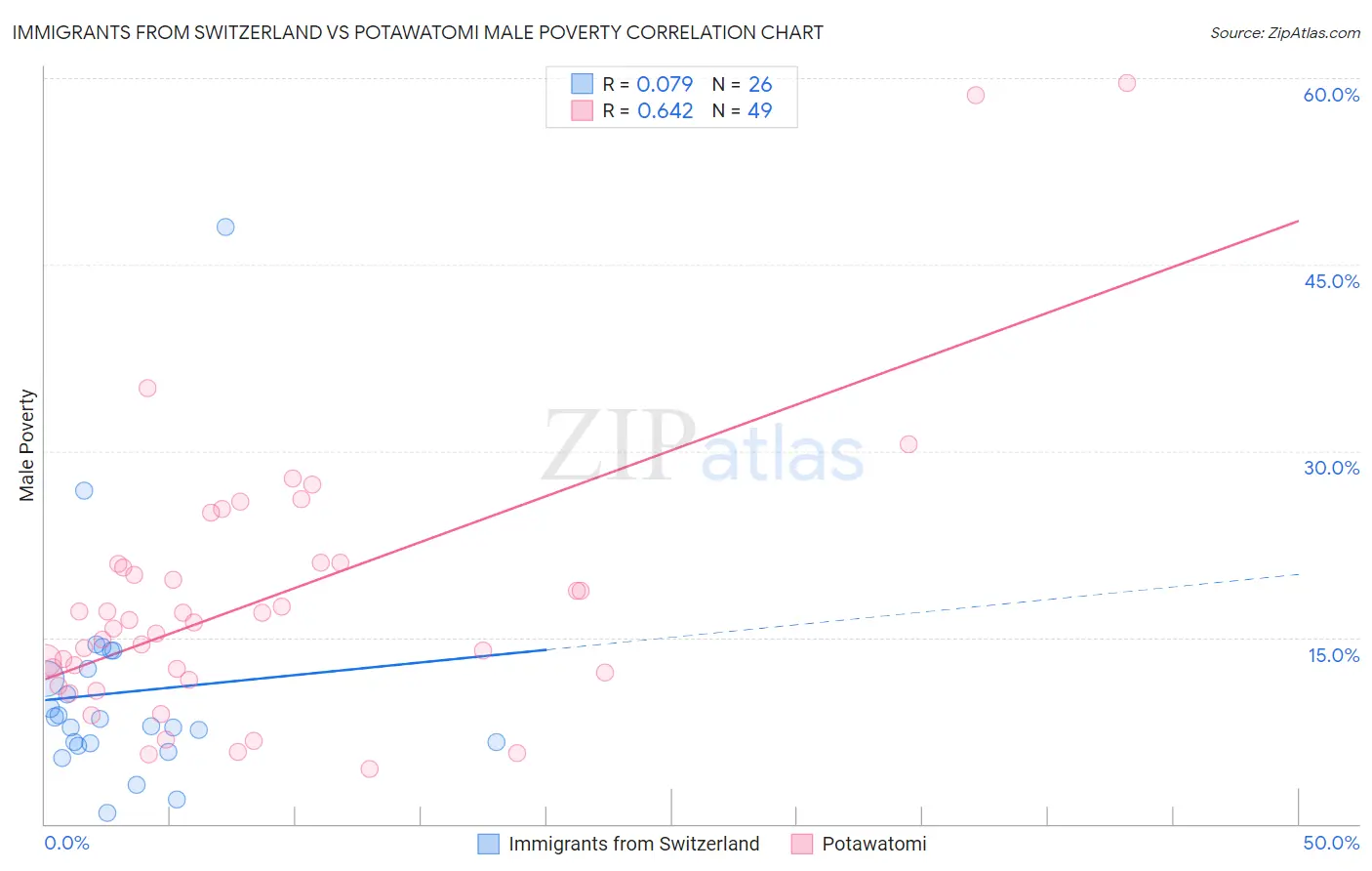 Immigrants from Switzerland vs Potawatomi Male Poverty