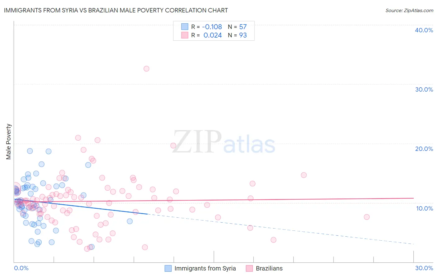 Immigrants from Syria vs Brazilian Male Poverty