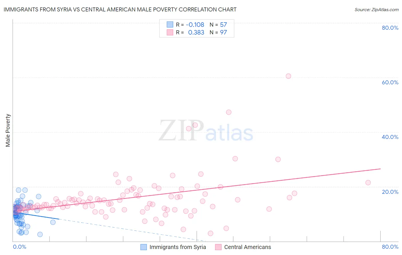 Immigrants from Syria vs Central American Male Poverty