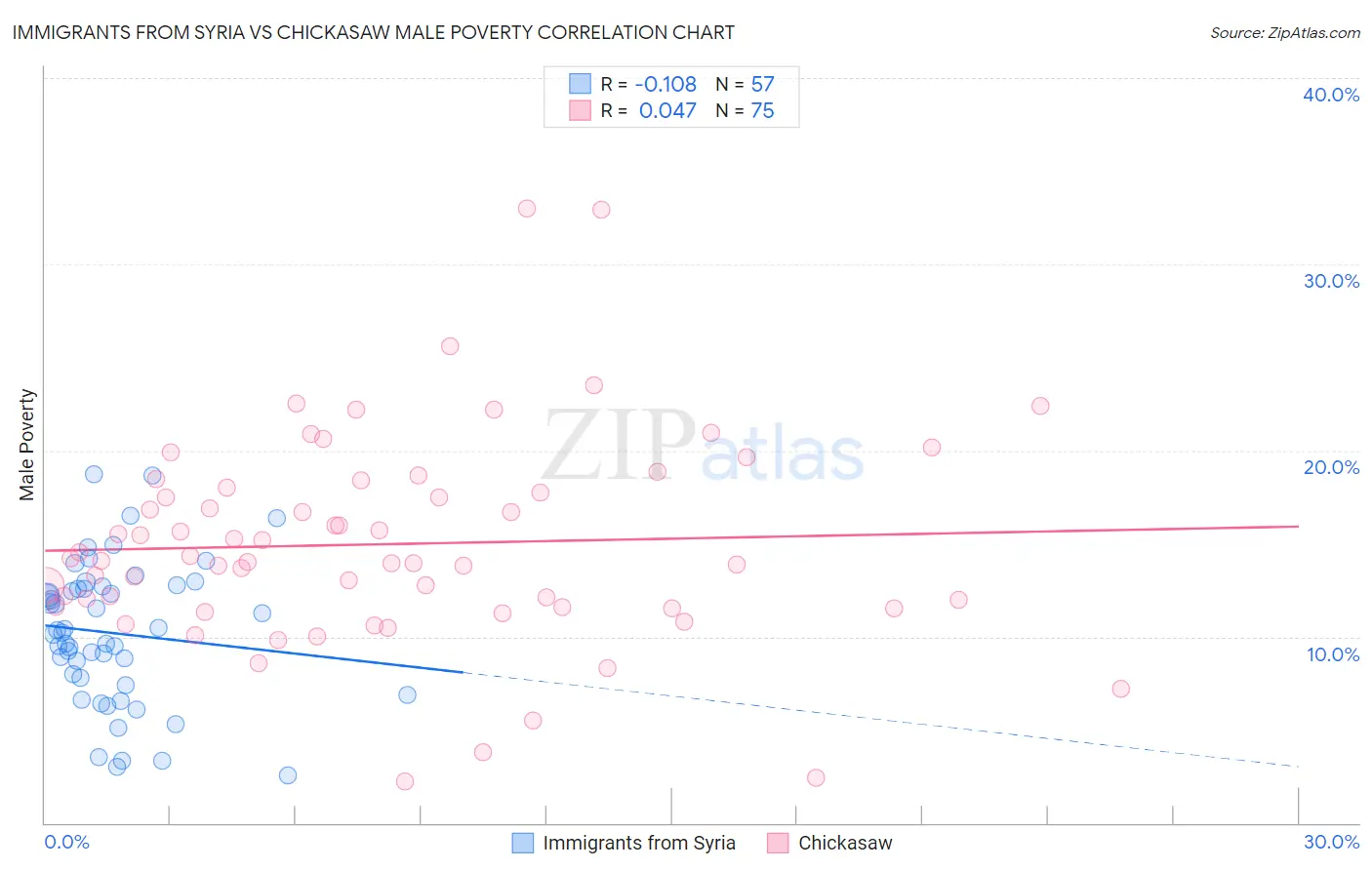 Immigrants from Syria vs Chickasaw Male Poverty