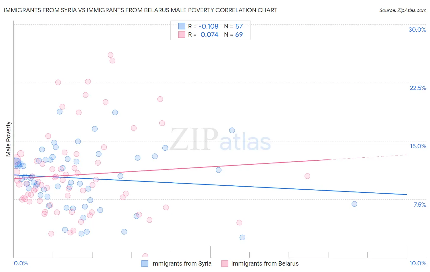 Immigrants from Syria vs Immigrants from Belarus Male Poverty