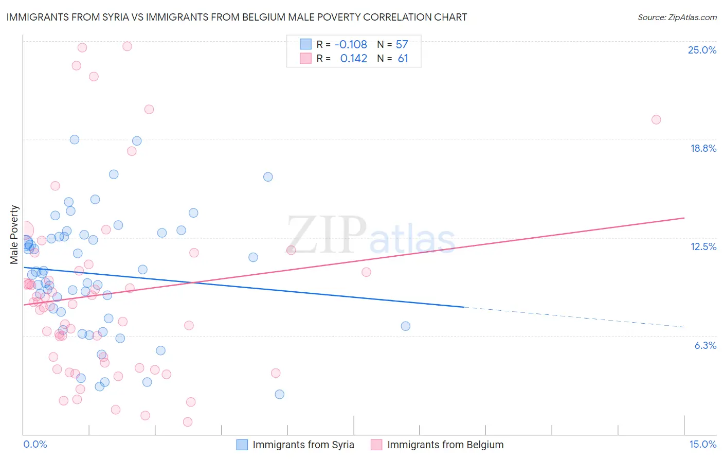 Immigrants from Syria vs Immigrants from Belgium Male Poverty