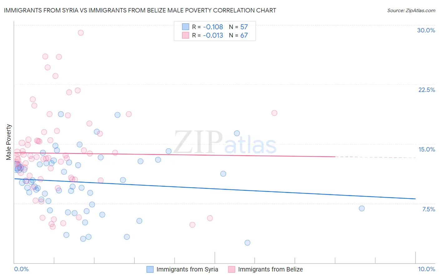 Immigrants from Syria vs Immigrants from Belize Male Poverty