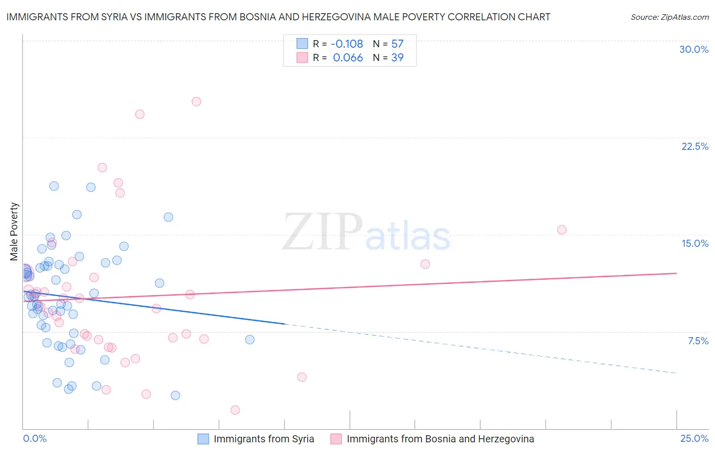 Immigrants from Syria vs Immigrants from Bosnia and Herzegovina Male Poverty