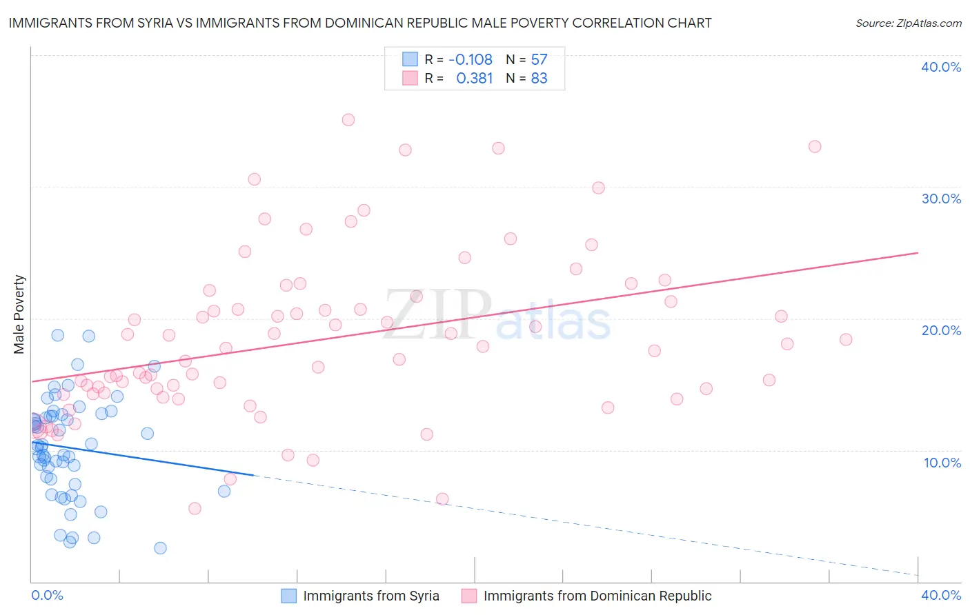 Immigrants from Syria vs Immigrants from Dominican Republic Male Poverty