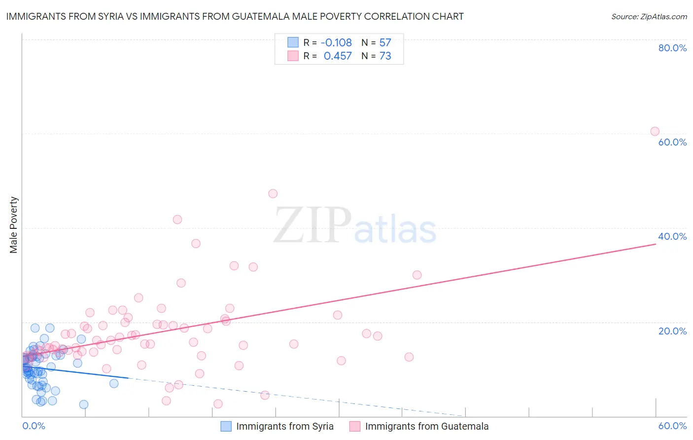 Immigrants from Syria vs Immigrants from Guatemala Male Poverty