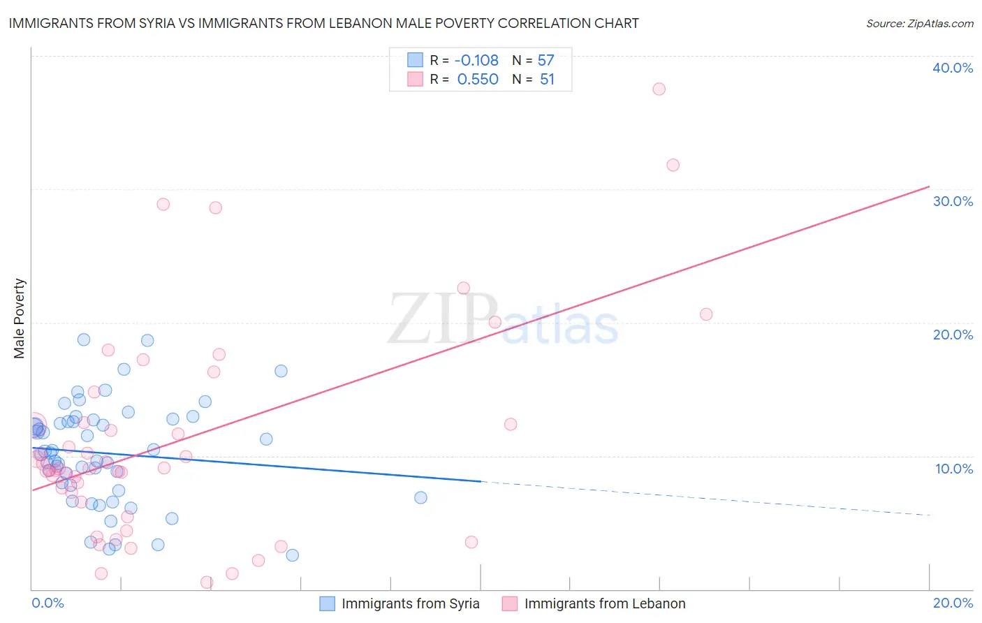 Immigrants from Syria vs Immigrants from Lebanon Male Poverty