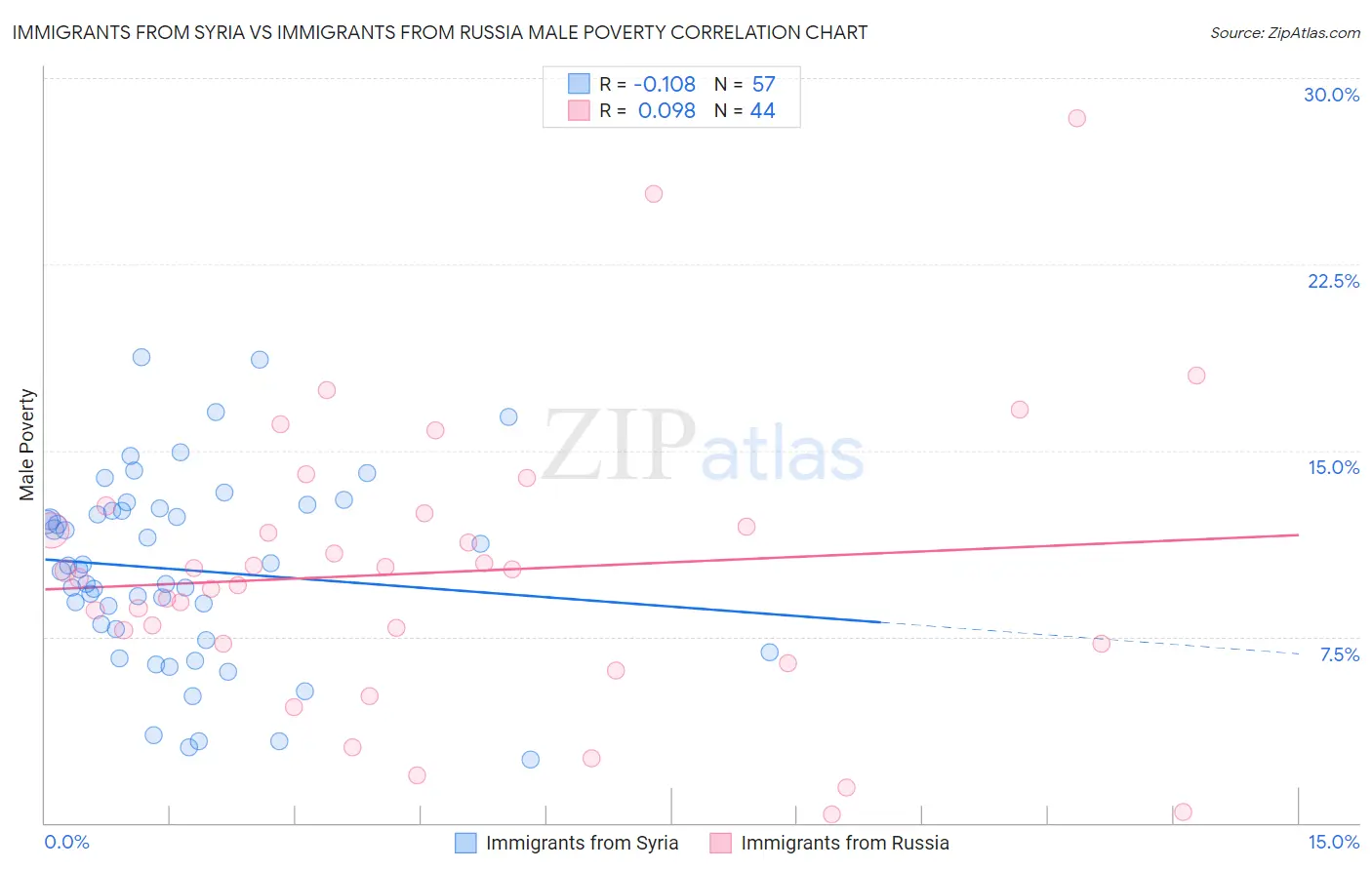 Immigrants from Syria vs Immigrants from Russia Male Poverty