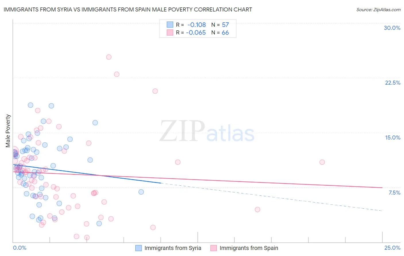 Immigrants from Syria vs Immigrants from Spain Male Poverty