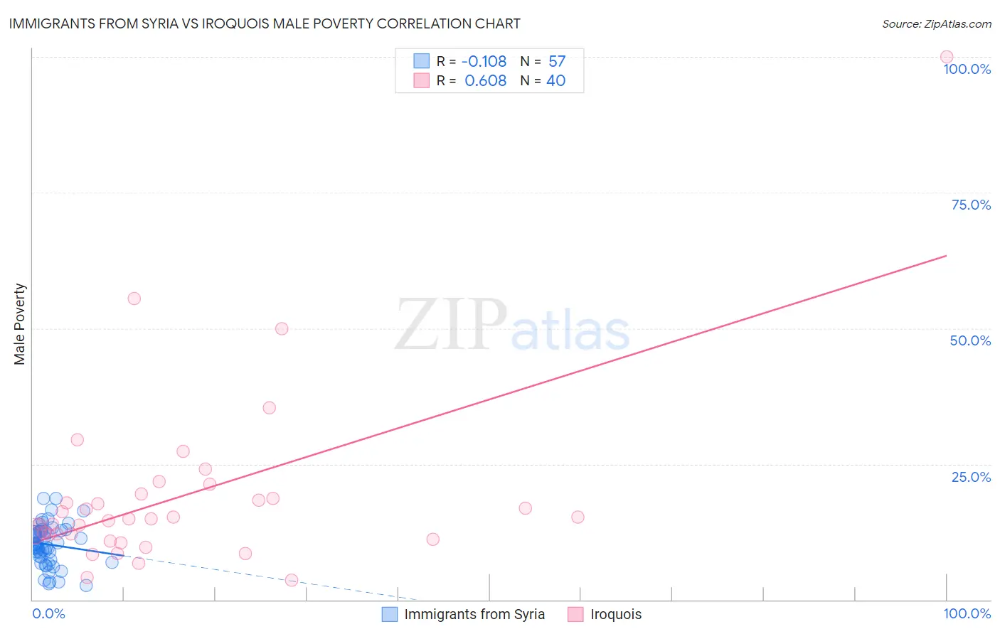 Immigrants from Syria vs Iroquois Male Poverty