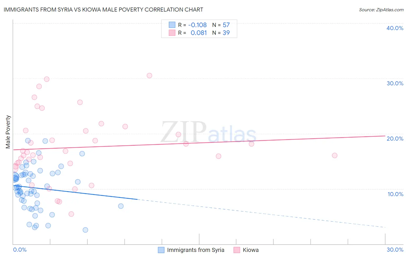 Immigrants from Syria vs Kiowa Male Poverty