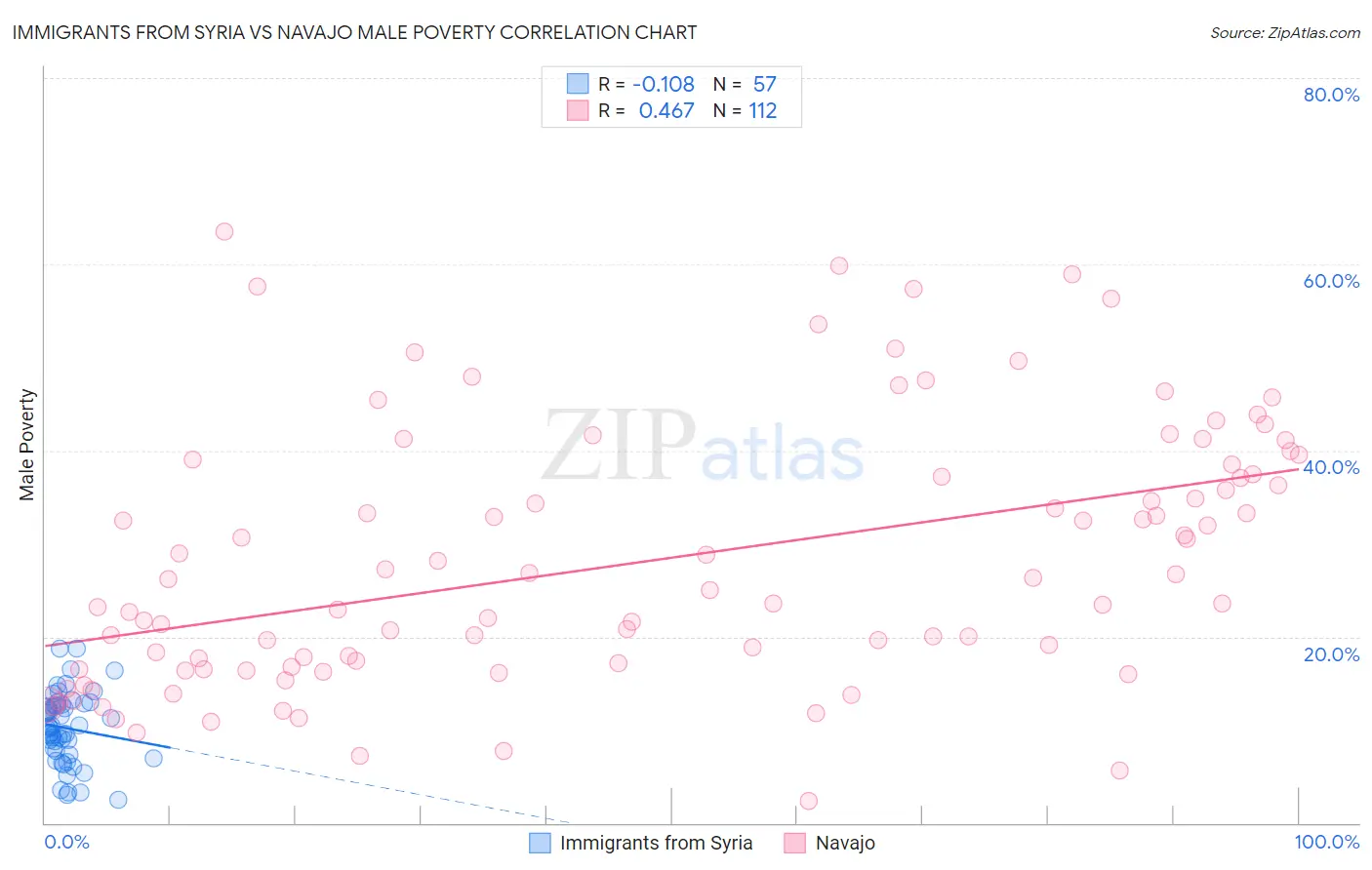 Immigrants from Syria vs Navajo Male Poverty