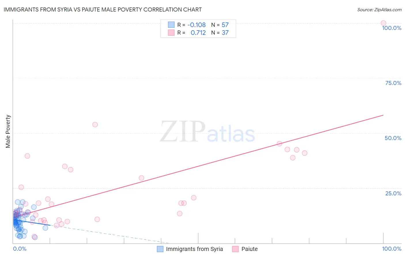 Immigrants from Syria vs Paiute Male Poverty