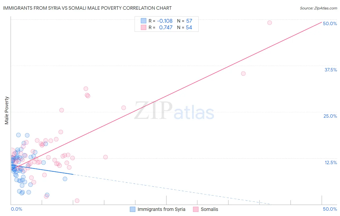 Immigrants from Syria vs Somali Male Poverty