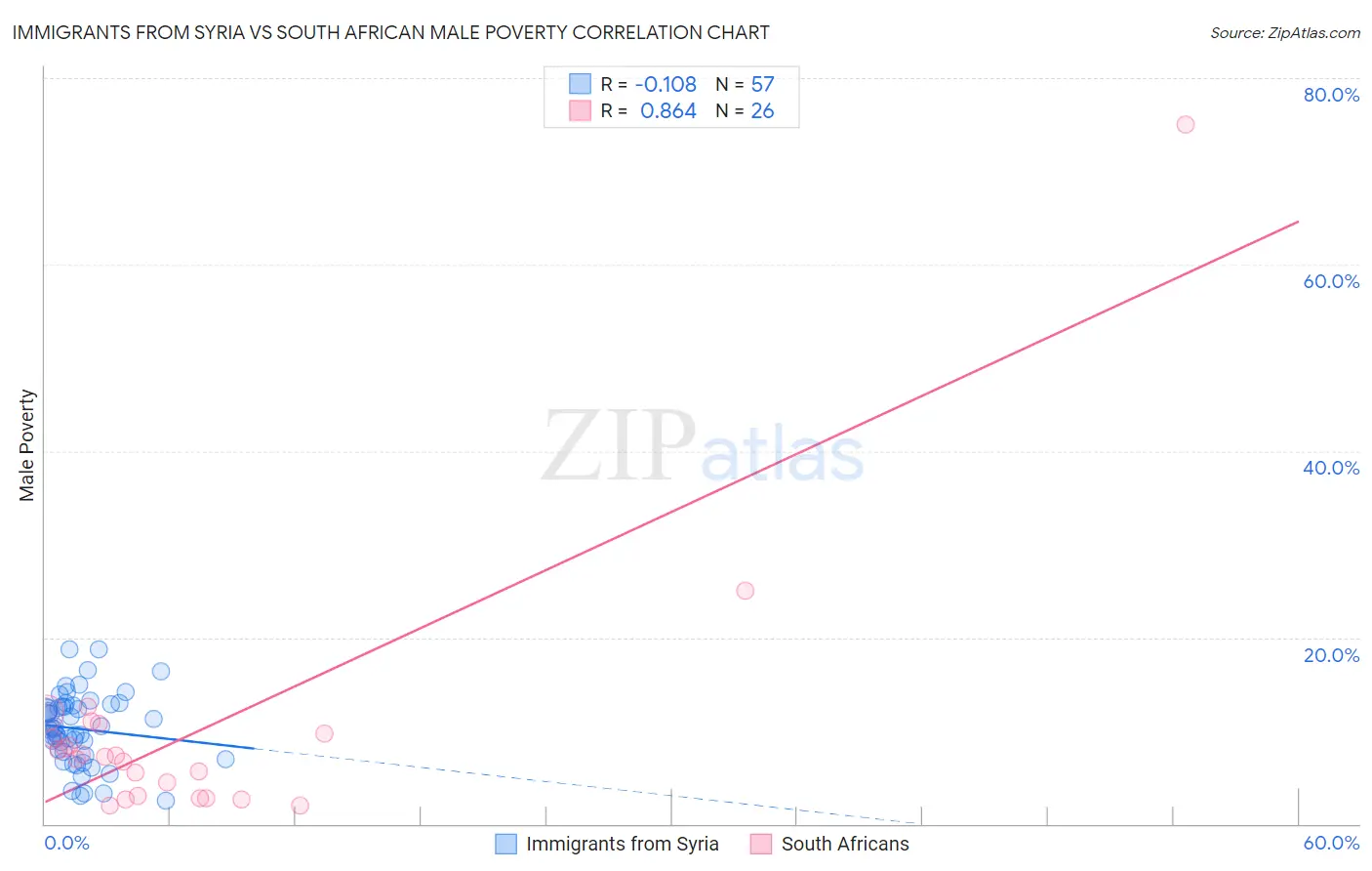Immigrants from Syria vs South African Male Poverty