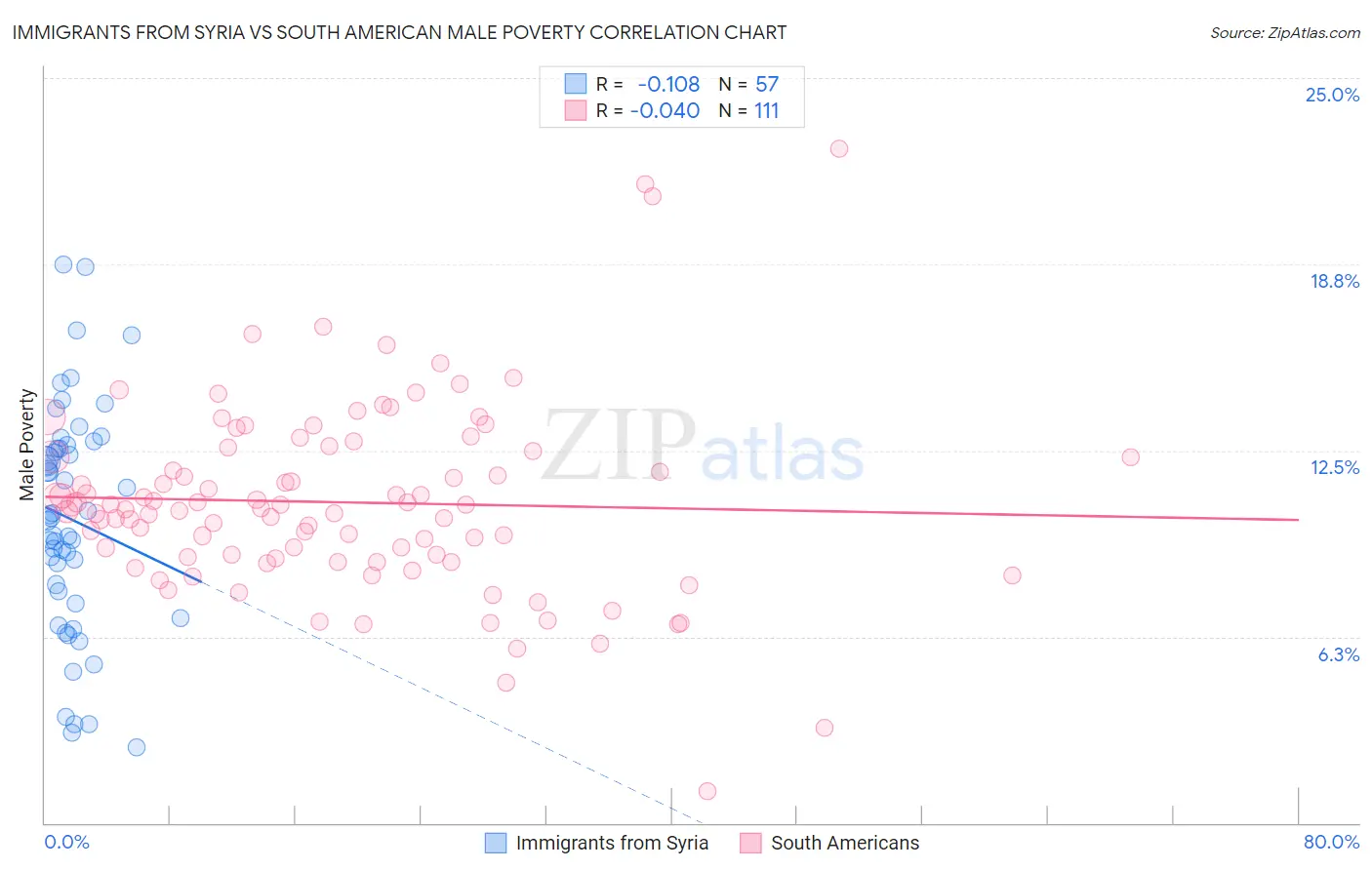 Immigrants from Syria vs South American Male Poverty