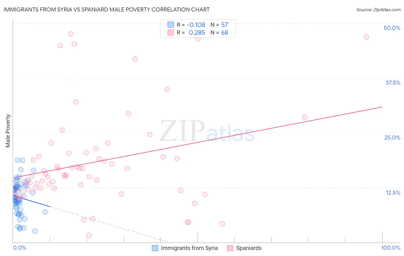 Immigrants from Syria vs Spaniard Male Poverty