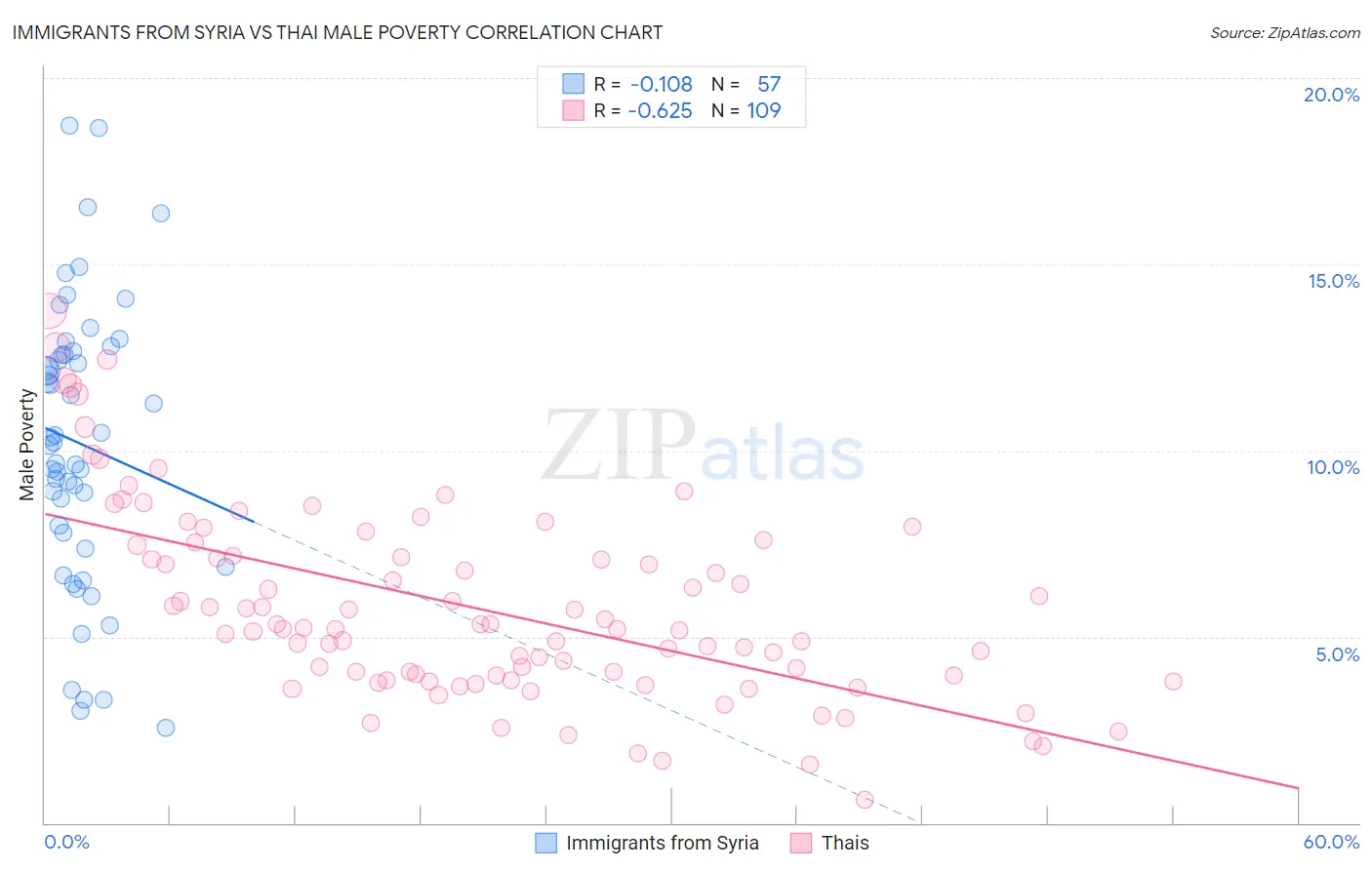 Immigrants from Syria vs Thai Male Poverty