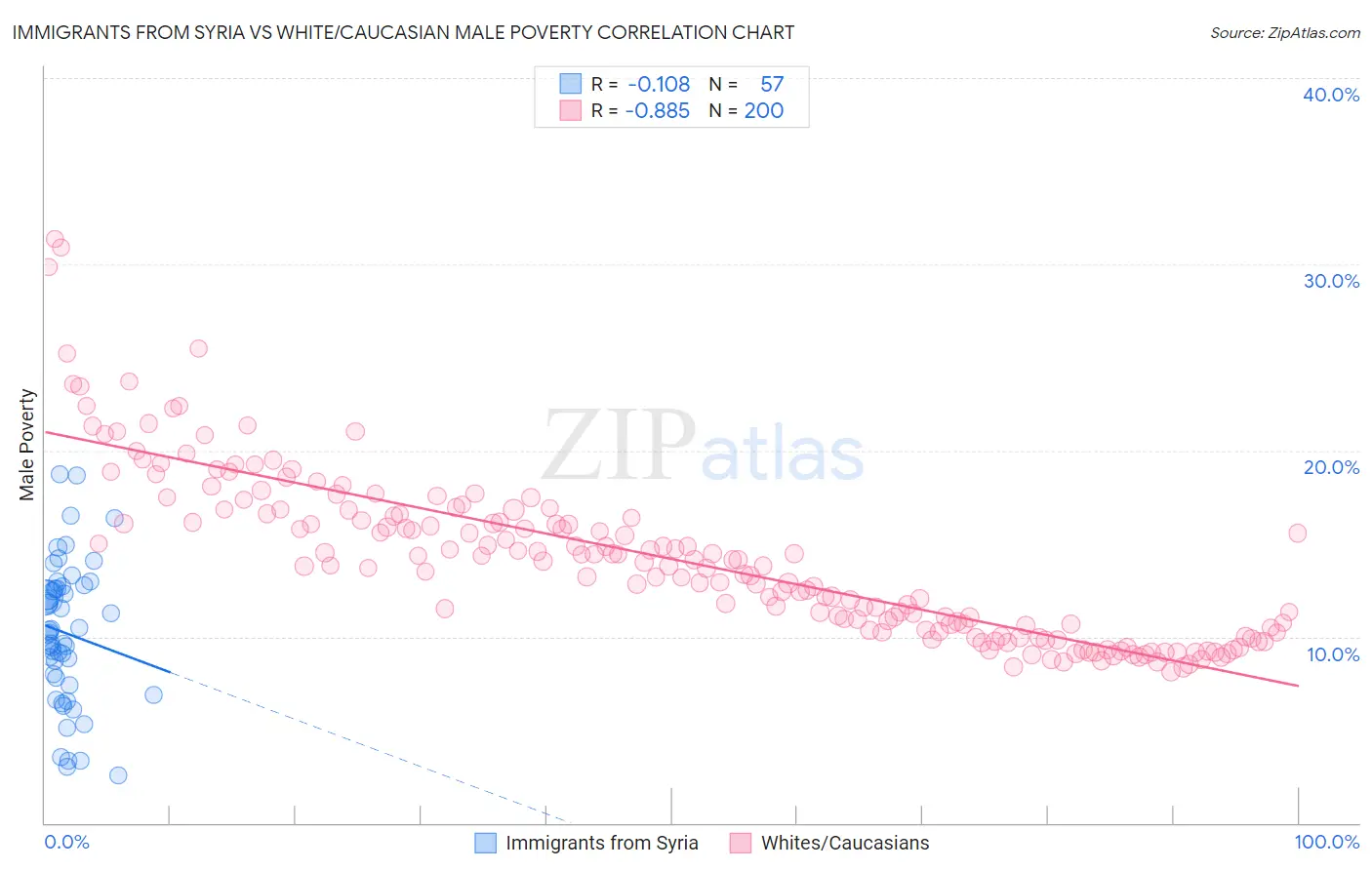 Immigrants from Syria vs White/Caucasian Male Poverty