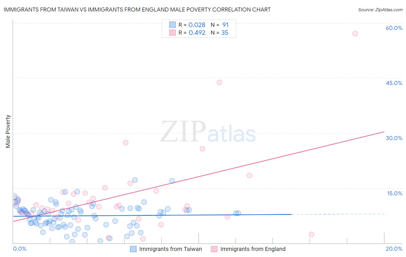 Immigrants from Taiwan vs Immigrants from England Male Poverty