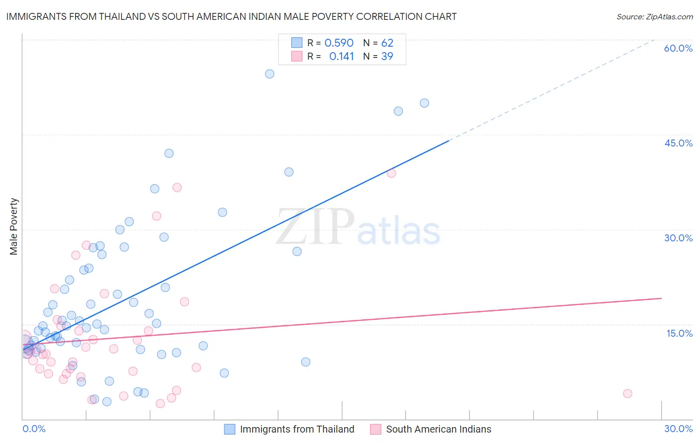 Immigrants from Thailand vs South American Indian Male Poverty