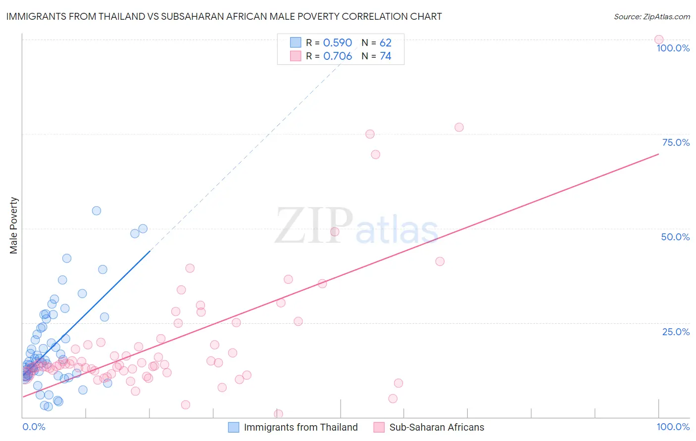 Immigrants from Thailand vs Subsaharan African Male Poverty