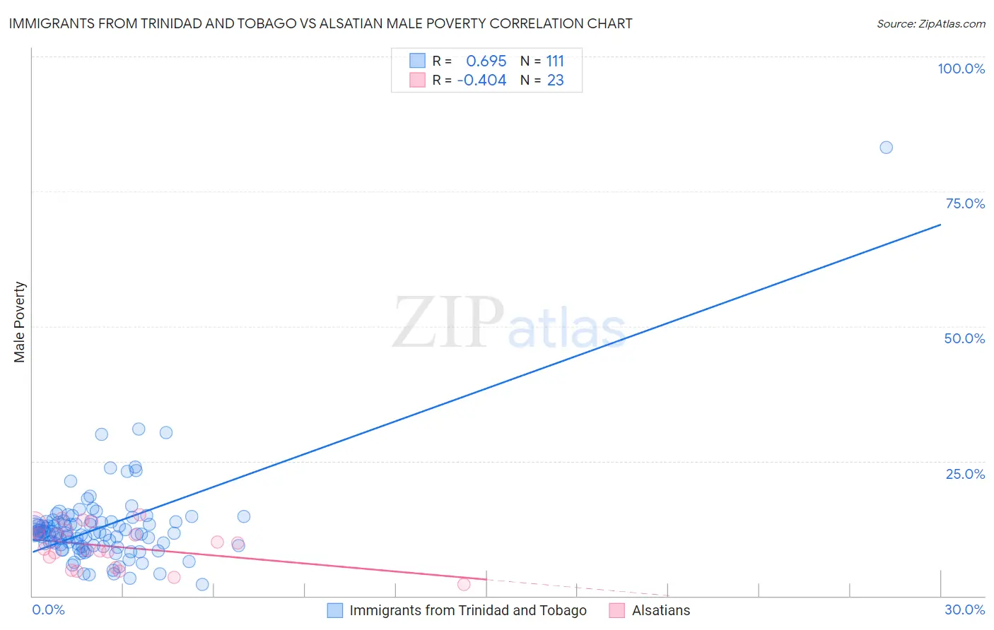 Immigrants from Trinidad and Tobago vs Alsatian Male Poverty