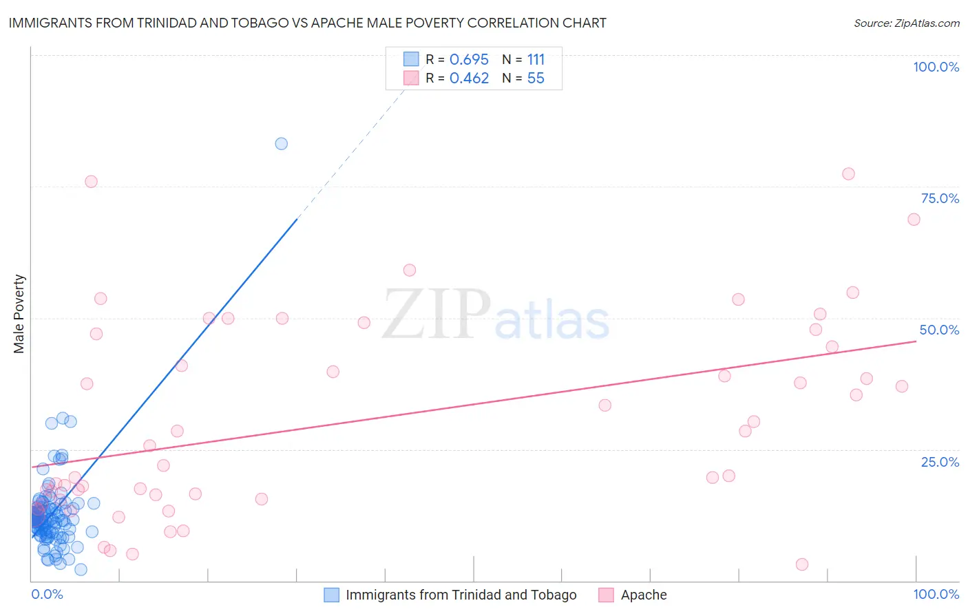 Immigrants from Trinidad and Tobago vs Apache Male Poverty