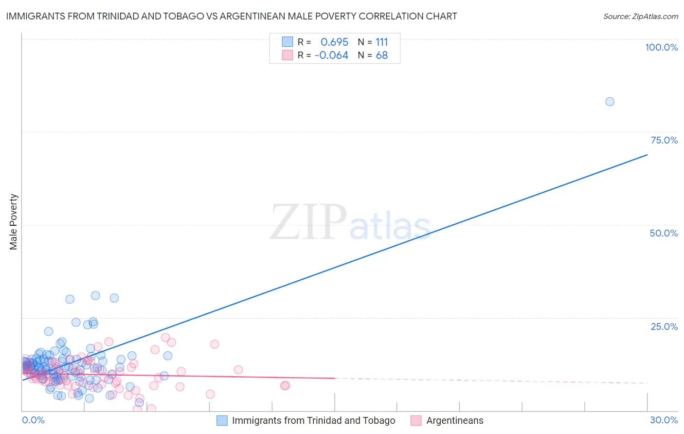 Immigrants from Trinidad and Tobago vs Argentinean Male Poverty