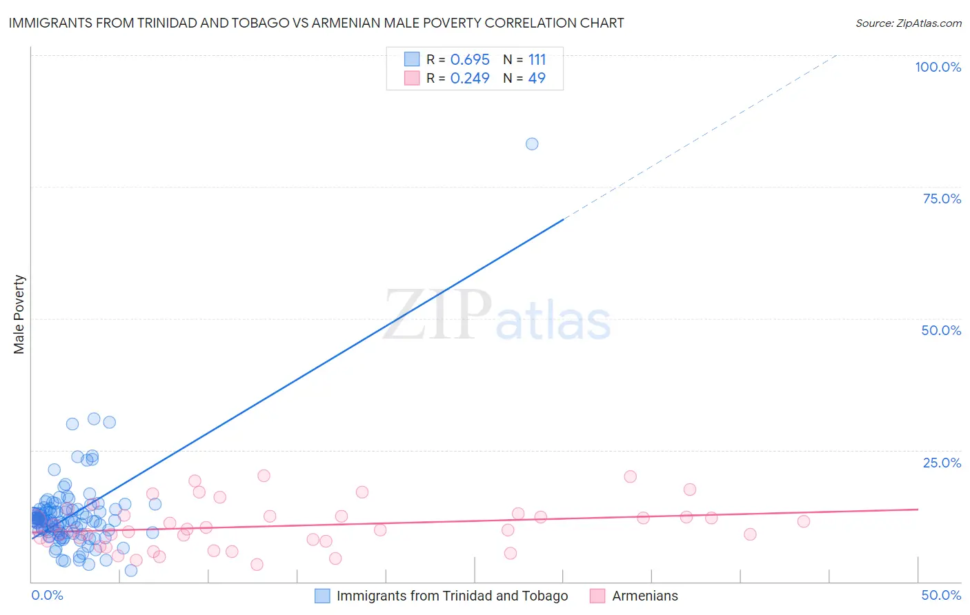 Immigrants from Trinidad and Tobago vs Armenian Male Poverty