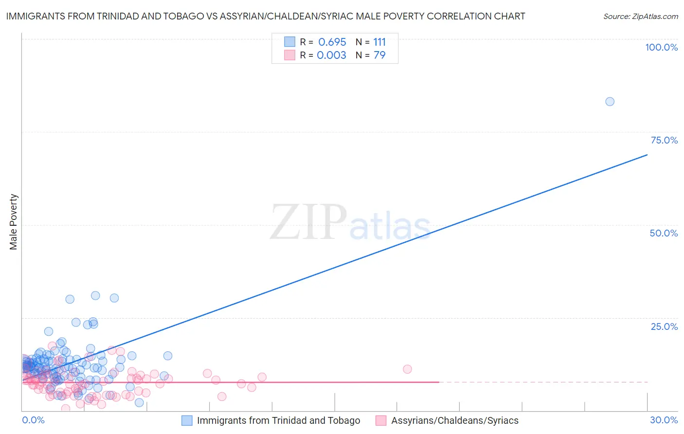 Immigrants from Trinidad and Tobago vs Assyrian/Chaldean/Syriac Male Poverty