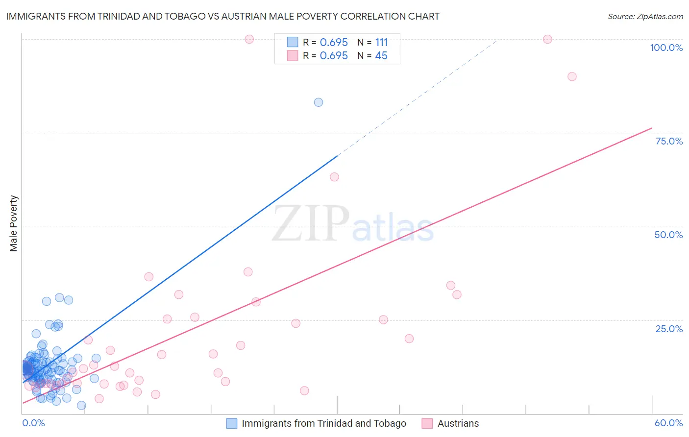 Immigrants from Trinidad and Tobago vs Austrian Male Poverty