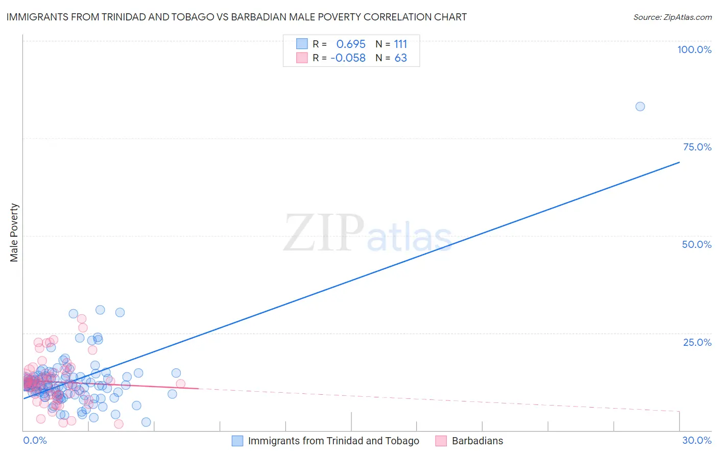 Immigrants from Trinidad and Tobago vs Barbadian Male Poverty