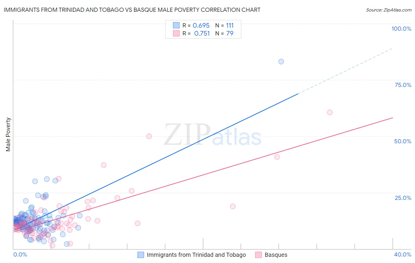 Immigrants from Trinidad and Tobago vs Basque Male Poverty