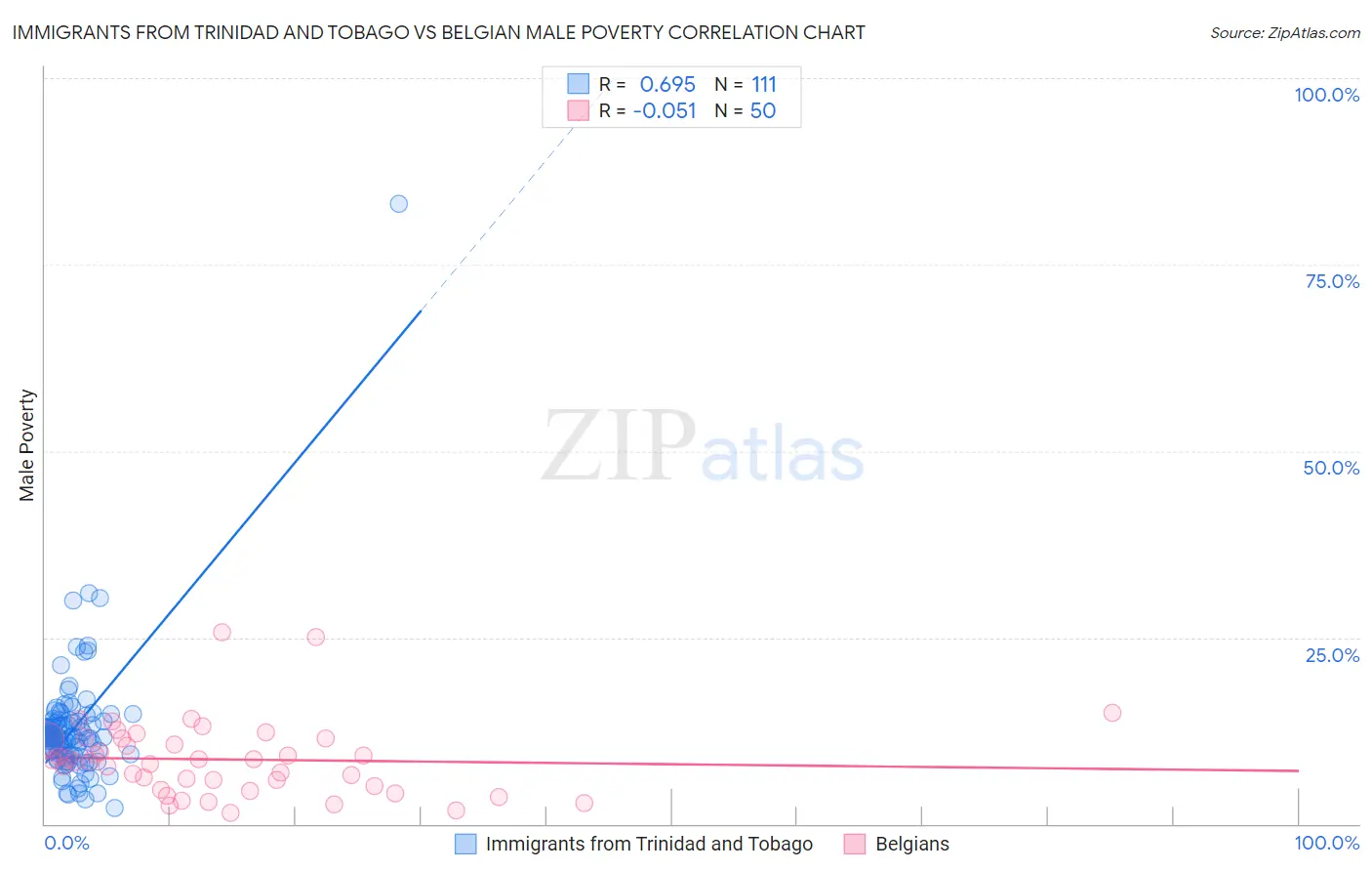 Immigrants from Trinidad and Tobago vs Belgian Male Poverty