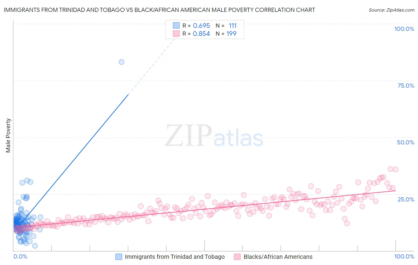 Immigrants from Trinidad and Tobago vs Black/African American Male Poverty