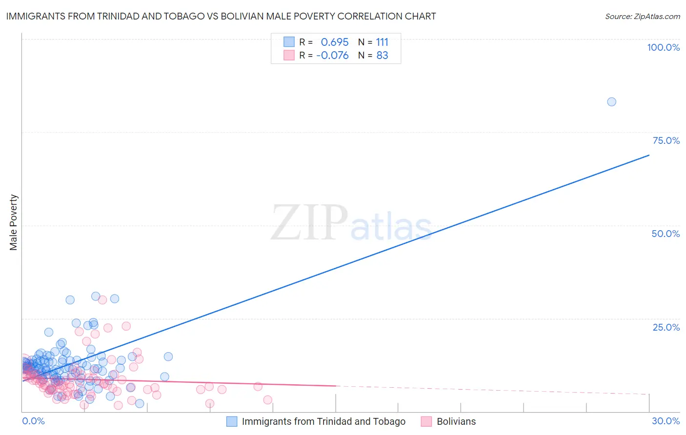 Immigrants from Trinidad and Tobago vs Bolivian Male Poverty