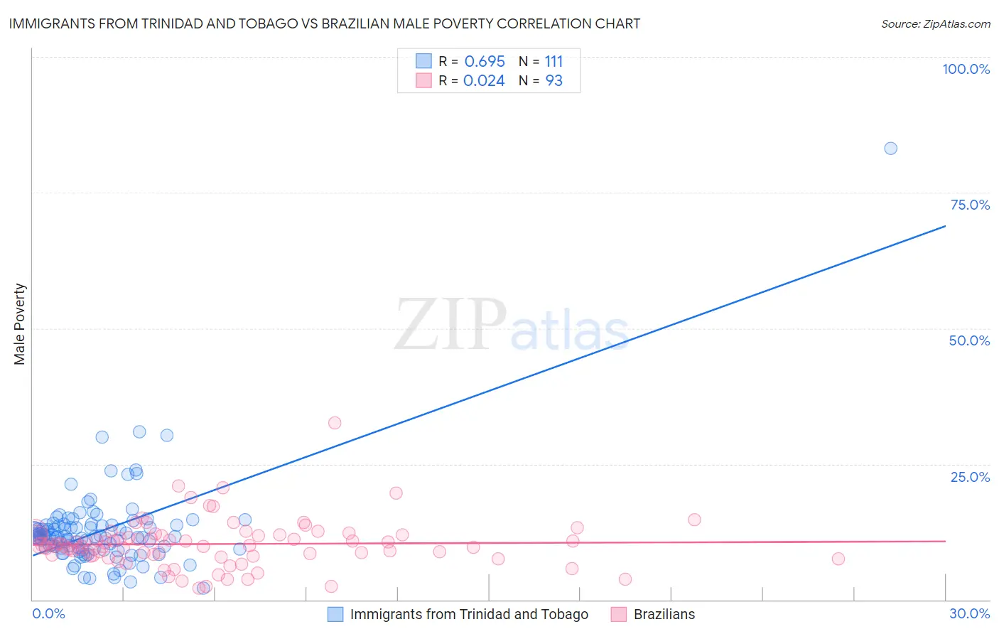 Immigrants from Trinidad and Tobago vs Brazilian Male Poverty