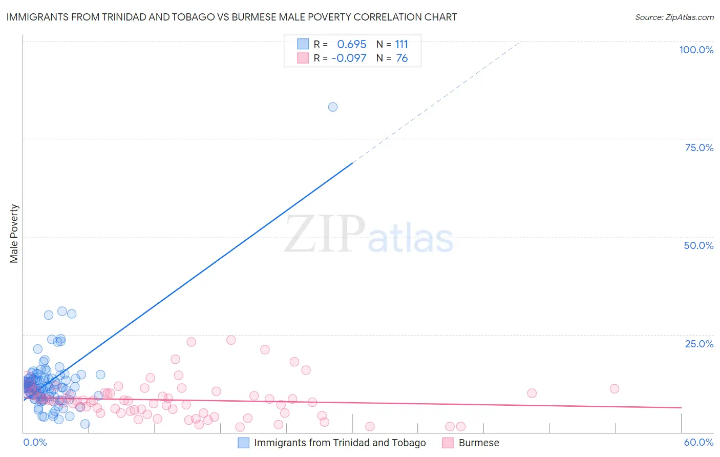 Immigrants from Trinidad and Tobago vs Burmese Male Poverty