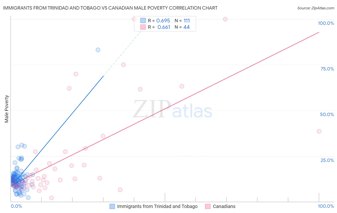 Immigrants from Trinidad and Tobago vs Canadian Male Poverty