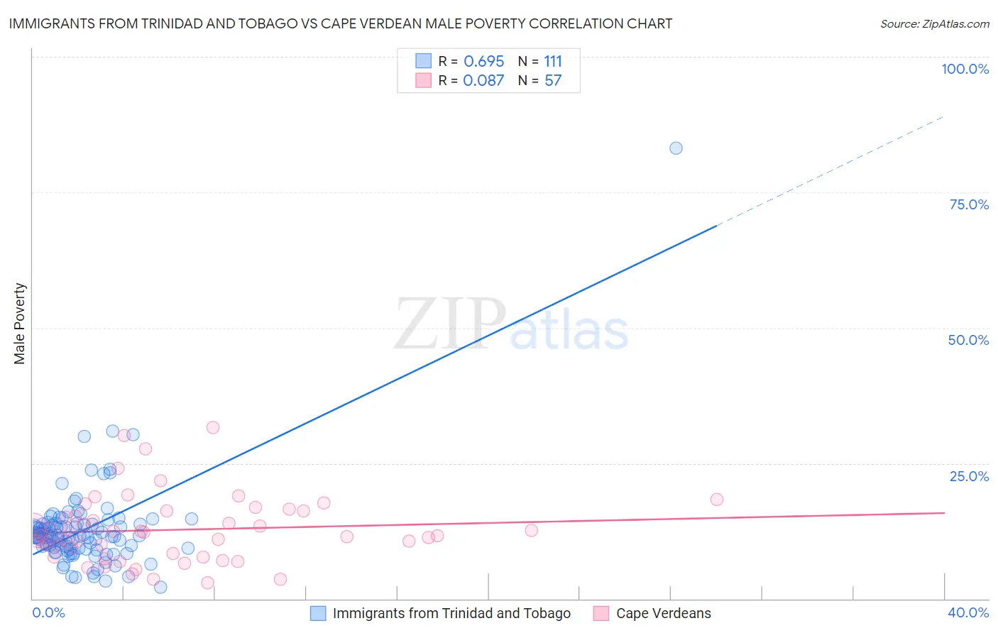 Immigrants from Trinidad and Tobago vs Cape Verdean Male Poverty