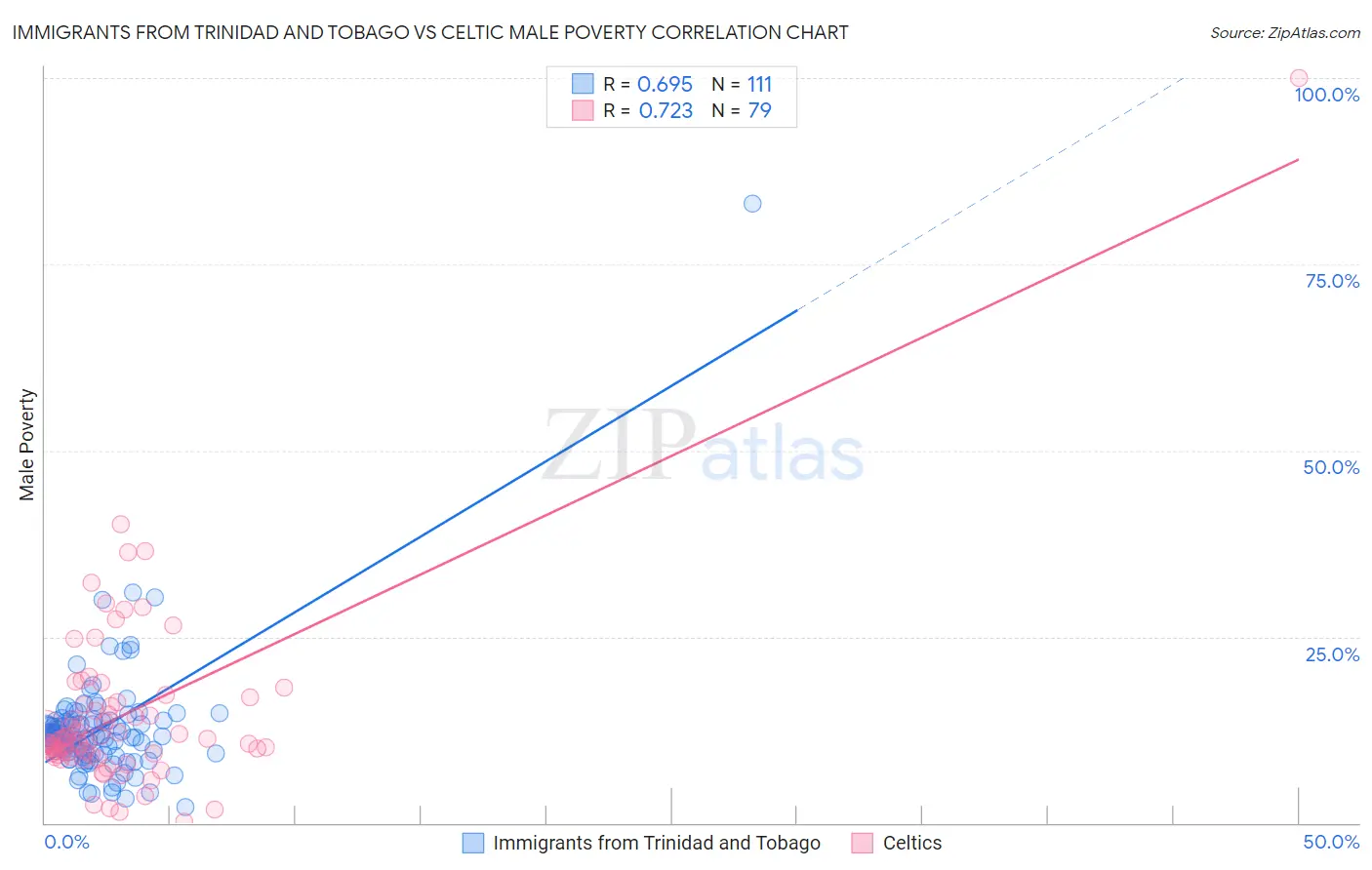 Immigrants from Trinidad and Tobago vs Celtic Male Poverty